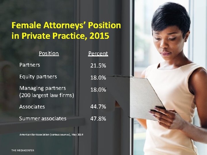 Female Attorneys’ Position in Private Practice, 2015 Position Percent Partners 21. 5% Equity partners