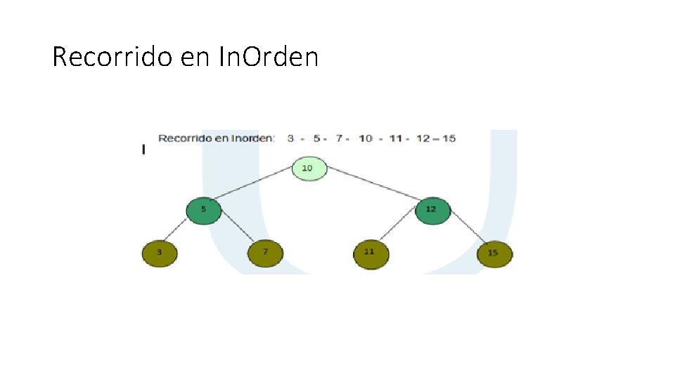 Recorrido en In. Orden Recorrido en In. Orden
