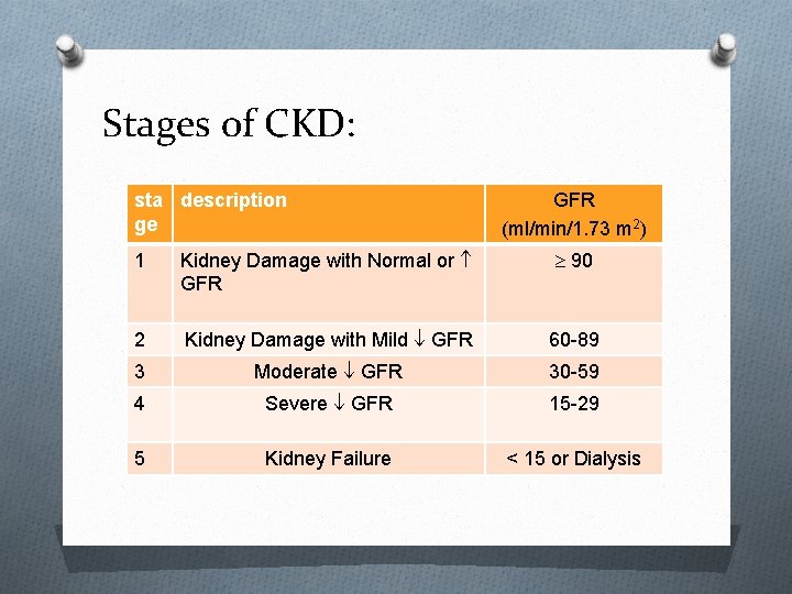 Stages of CKD: sta description ge GFR (ml/min/1. 73 m 2) 1 Kidney Damage