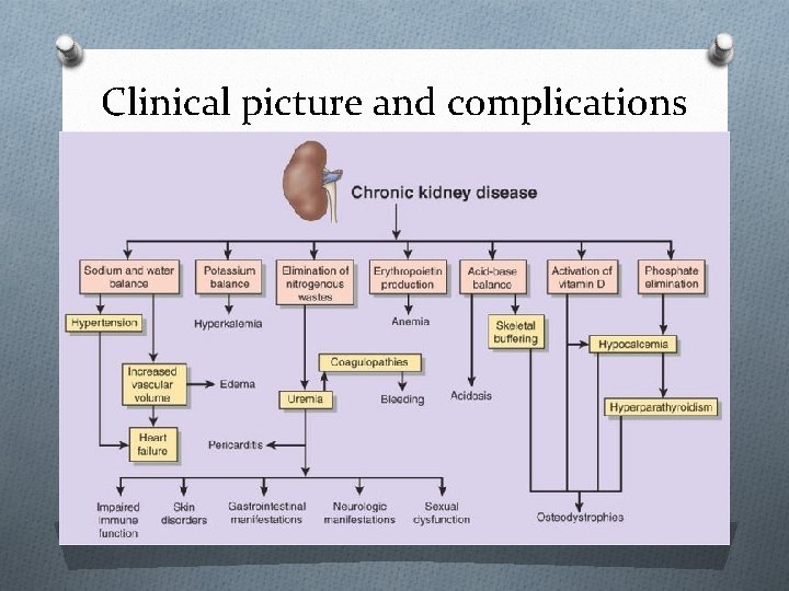 Clinical picture and complications 