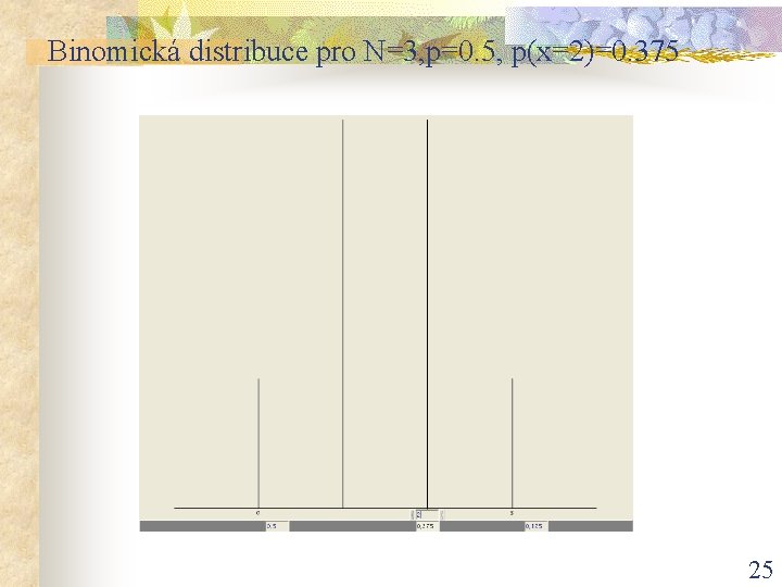 Binomická distribuce pro N=3, p=0. 5, p(x=2)=0. 375 25 