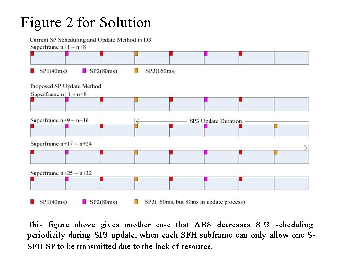 Figure 2 for Solution This figure above gives another case that ABS decreases SP