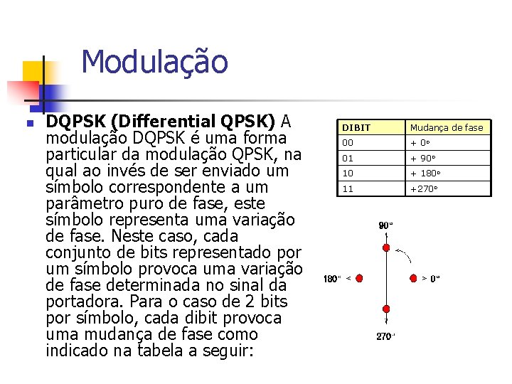 Modulação n DQPSK (Differential QPSK) A modulação DQPSK é uma forma particular da modulação