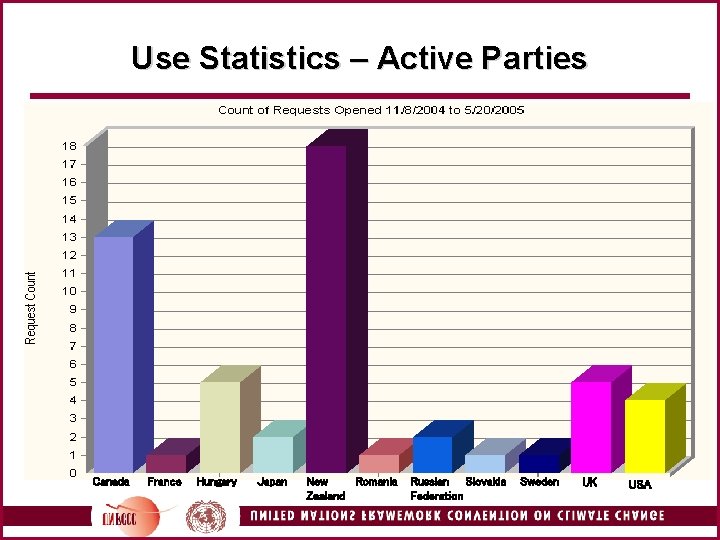 Use Statistics – Active Parties Canada France Hungary Japan New Romania Zealand Russian Slovakia