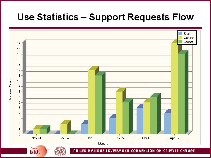 Use Statistics – Support Requests Flow 