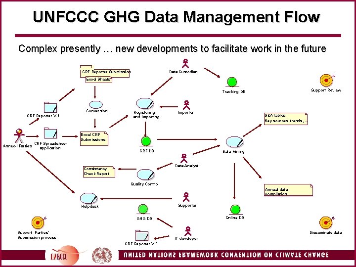 UNFCCC GHG Data Management Flow Complex presently … new developments to facilitate work in