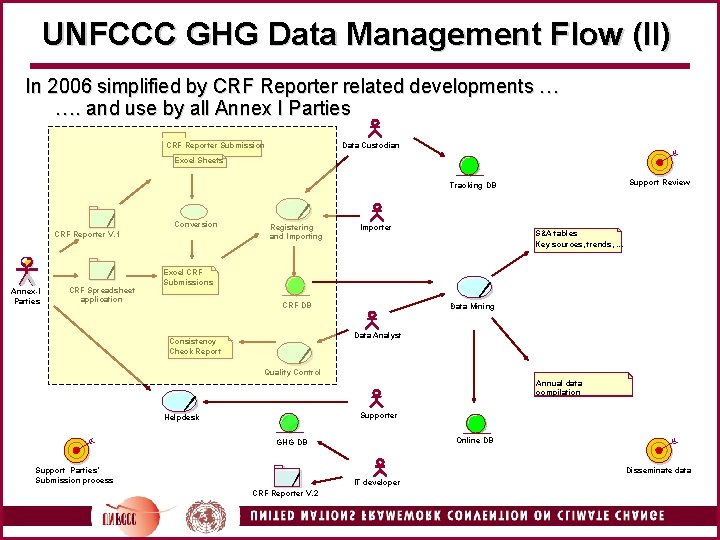 UNFCCC GHG Data Management Flow (II) In 2006 simplified by CRF Reporter related developments