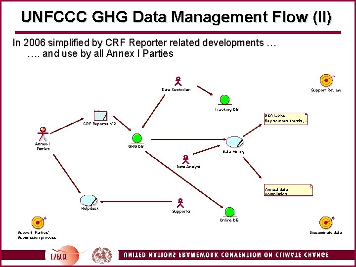 UNFCCC GHG Data Management Flow (II) In 2006 simplified by CRF Reporter related developments