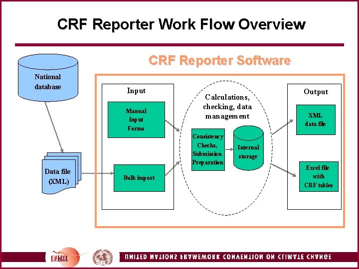 CRF Reporter Work Flow Overview CRF Reporter Software National database Input Manual Input Forms