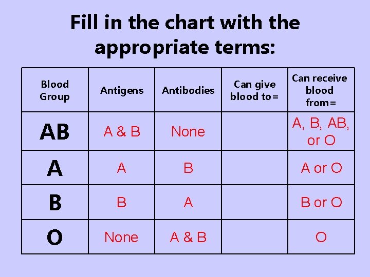 Fill in the chart with the appropriate terms: Blood Group Antigens Antibodies Can give