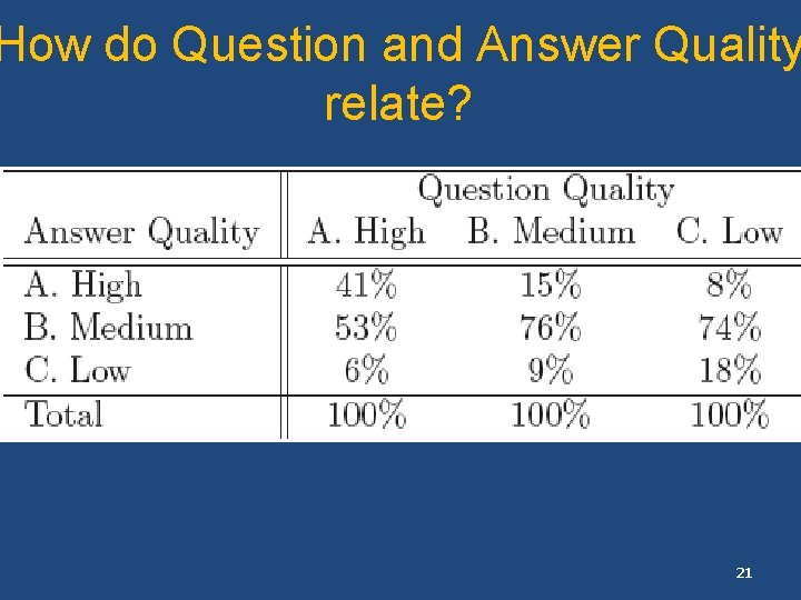 How do Question and Answer Quality relate? 21 