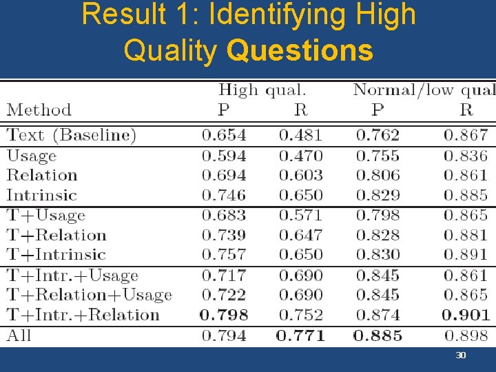 Result 1: Identifying High Quality Questions 30 