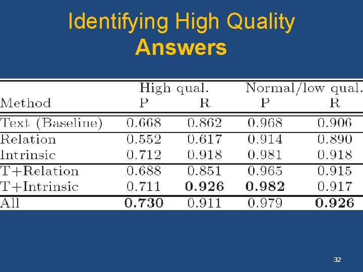 Identifying High Quality Answers 32 