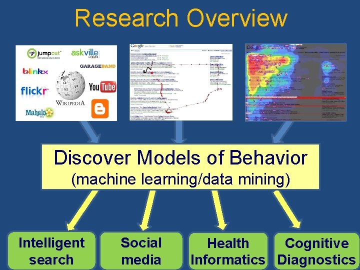 Research Overview Discover Models of Behavior (machine learning/data mining) Intelligent search Social media Cognitive