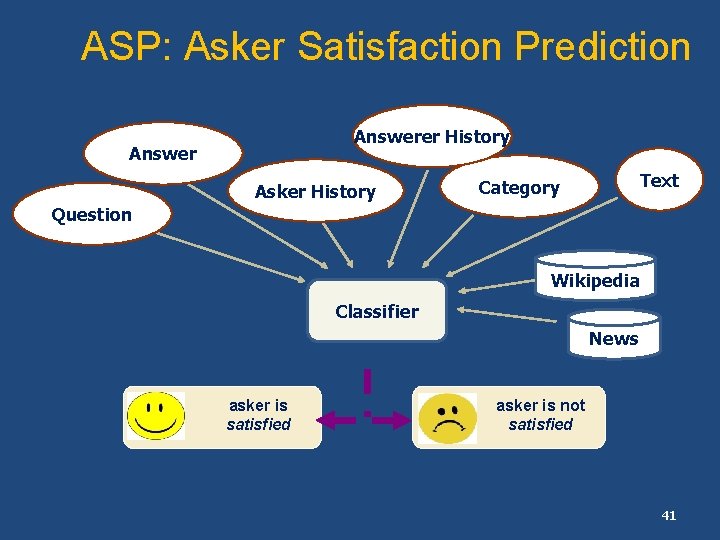 ASP: Asker Satisfaction Prediction Answerer History Answer Asker History Text Category Question Wikipedia Classifier