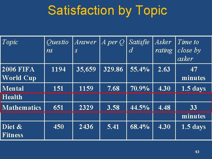 Satisfaction by Topic 2006 FIFA World Cup Questio Answer A per Q Satisfie Asker