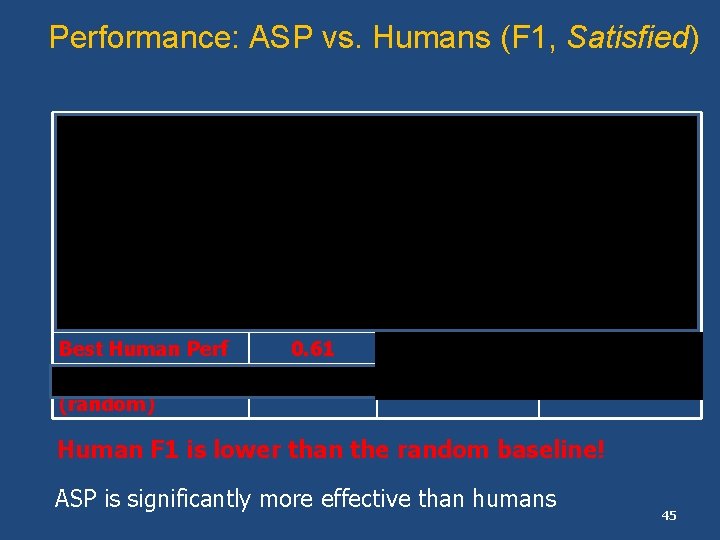 Performance: ASP vs. Humans (F 1, Satisfied) Classifier With Text Without Text Selected Features