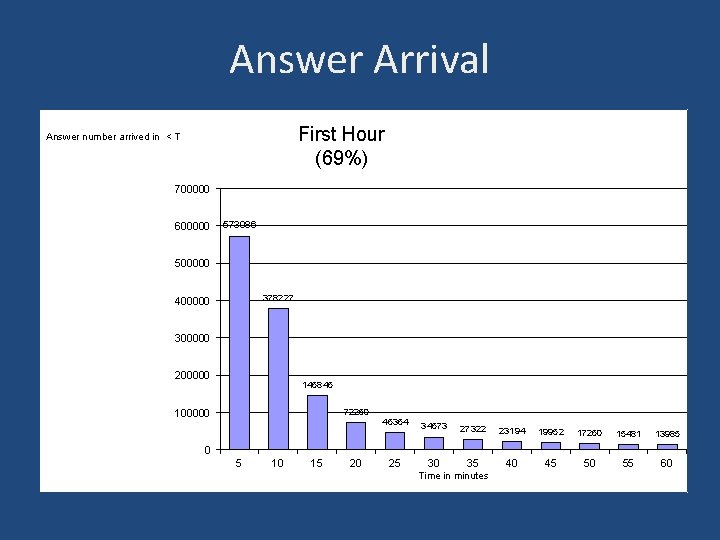 Answer Arrival First Hour (69%) Answer number arrived in < T 700000 600000 573086