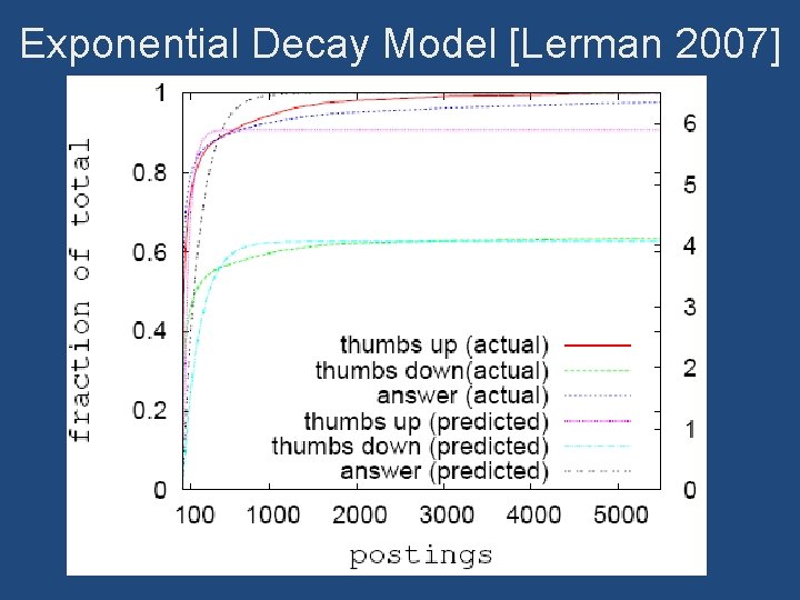 Exponential Decay Model [Lerman 2007] 