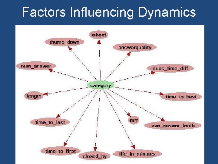 Factors Influencing Dynamics 