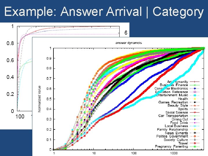 Example: Answer Arrival | Category 