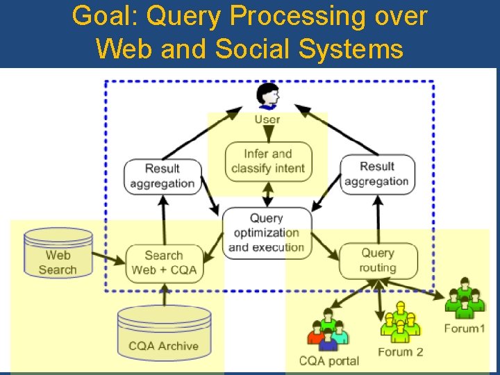 Goal: Query Processing over Web and Social Systems 60 