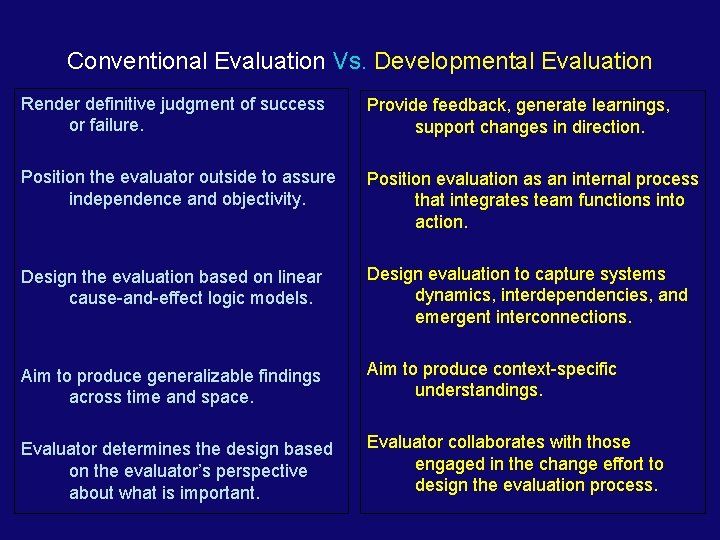 Conventional Evaluation Vs. Developmental Evaluation Render definitive judgment of success or failure. Provide feedback,