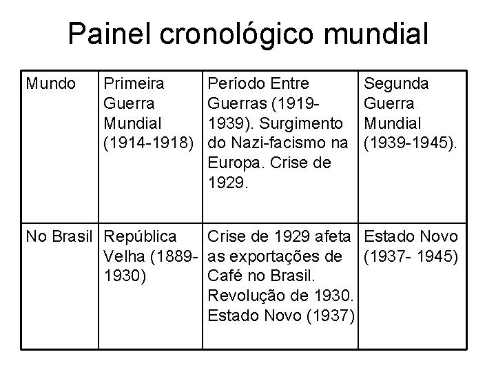 Painel cronológico mundial Mundo Primeira Guerra Mundial (1914 -1918) Período Entre Guerras (19191939). Surgimento
