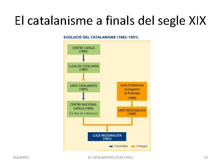 El catalanisme a finals del segle XIX BUXAWEB EL CATALANISME (1833 -1931) 19 