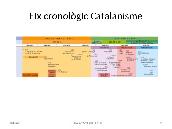 Eix cronològic Catalanisme BUXAWEB EL CATALANISME (1833 -1931) 2 