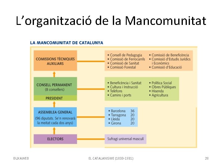 L’organització de la Mancomunitat BUXAWEB EL CATALANISME (1833 -1931) 28 