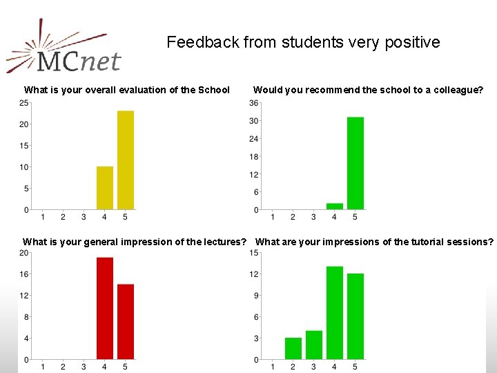 Feedback from students very positive What is your overall evaluation of the School Would