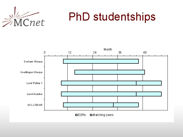 Ph. D studentships 0 12 24 Month Durham Sherpa Goettingen Sherpa Lund Pythia 1