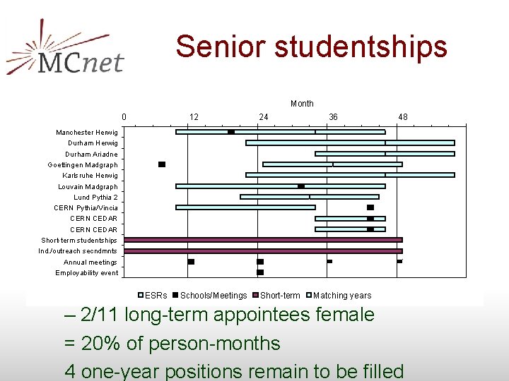 Senior studentships Month 0 12 24 36 48 Manchester Herwig Durham Ariadne Goettingen Madgraph