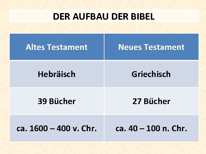 DER AUFBAU DER BIBEL Altes Testament Neues Testament Hebräisch Griechisch 39 Bücher 27 Bücher