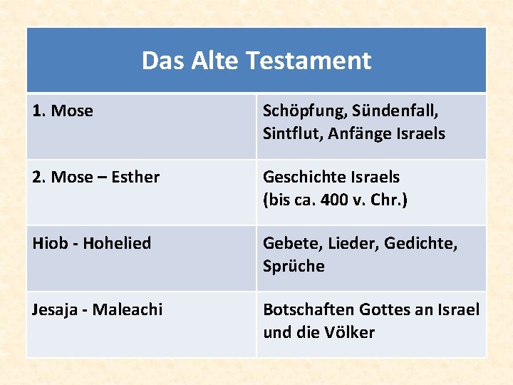 Das Alte Testament 1. Mose Schöpfung, Sündenfall, Sintflut, Anfänge Israels 2. Mose – Esther