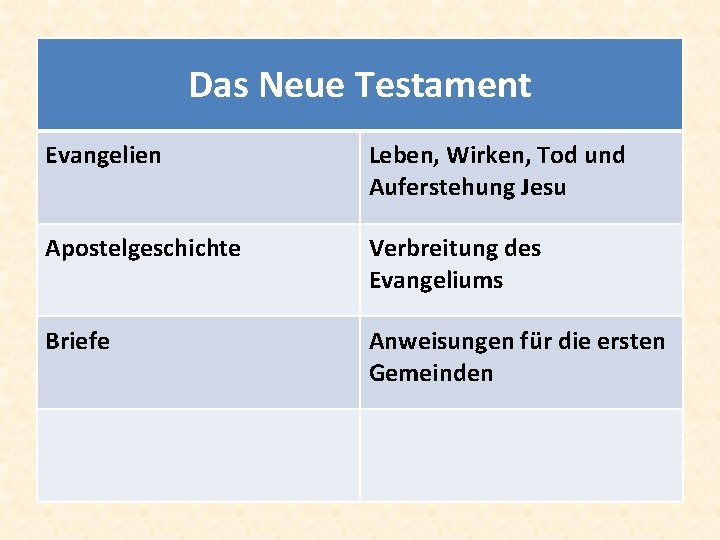 Das Neue Testament Evangelien Leben, Wirken, Tod und Auferstehung Jesu Apostelgeschichte Verbreitung des Evangeliums