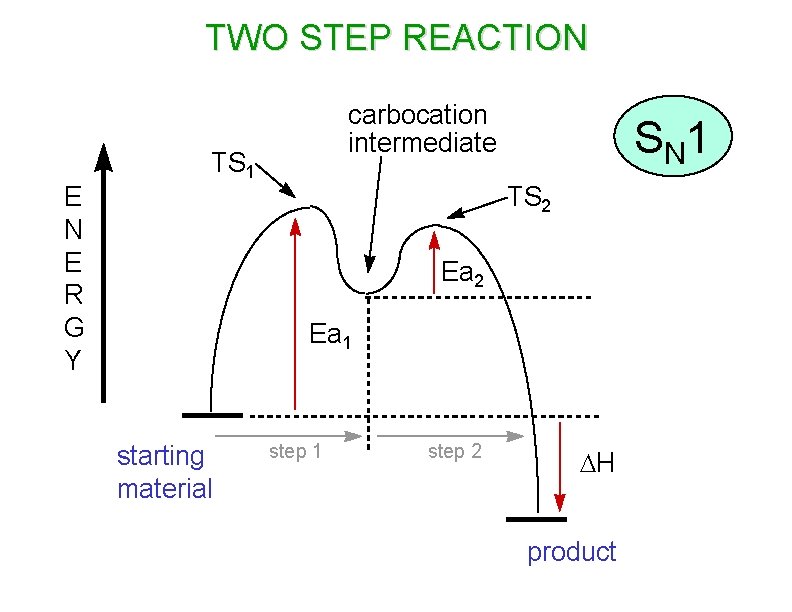 TWO STEP REACTION E R G Y carbocation intermediate TS 1 S N 1
