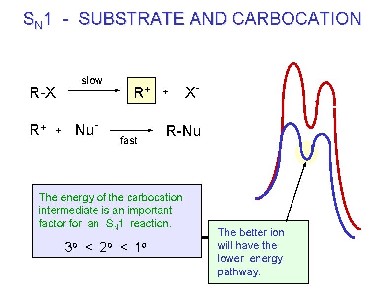 SN 1 - SUBSTRATE AND CARBOCATION R-X R+ + slow Nu- R+ fast +
