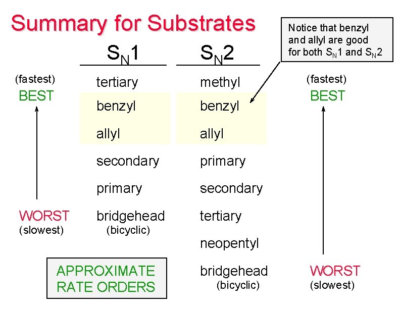 Summary for Substrates S N 1 (fastest) BEST WORST (slowest) S N 2 tertiary
