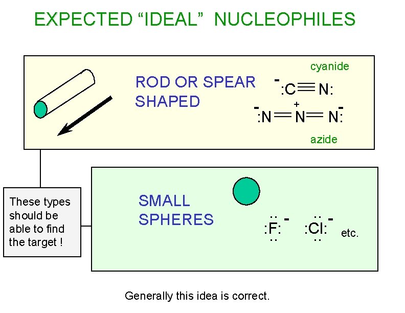 EXPECTED “IDEAL” NUCLEOPHILES cyanide ROD OR SPEAR - : C N: SHAPED + :