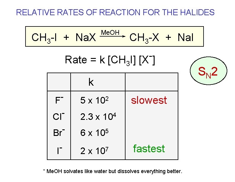 RELATIVE RATES OF REACTION FOR THE HALIDES CH 3 -I + Na. X Me.