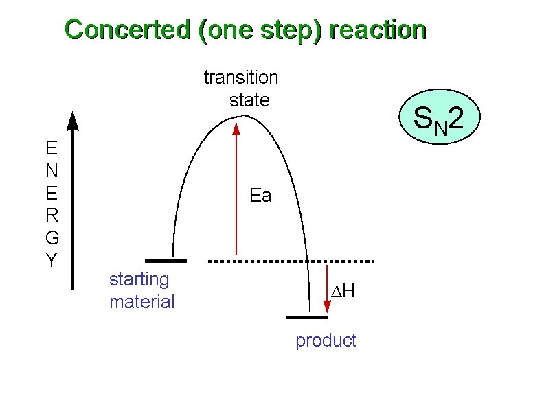 Concerted (one step) reaction transition state E N E R G Y S N