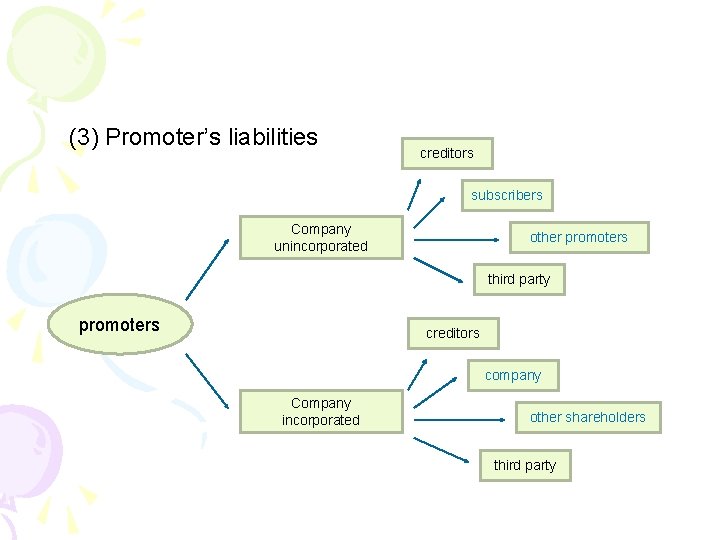 (3) Promoter’s liabilities creditors subscribers Company unincorporated other promoters third party promoters creditors company