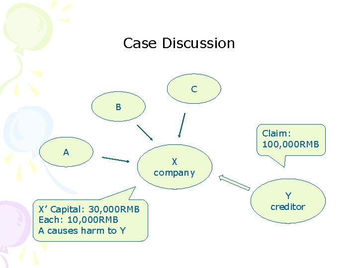 Case Discussion C B A X’ Capital: 30, 000 RMB Each: 10, 000 RMB