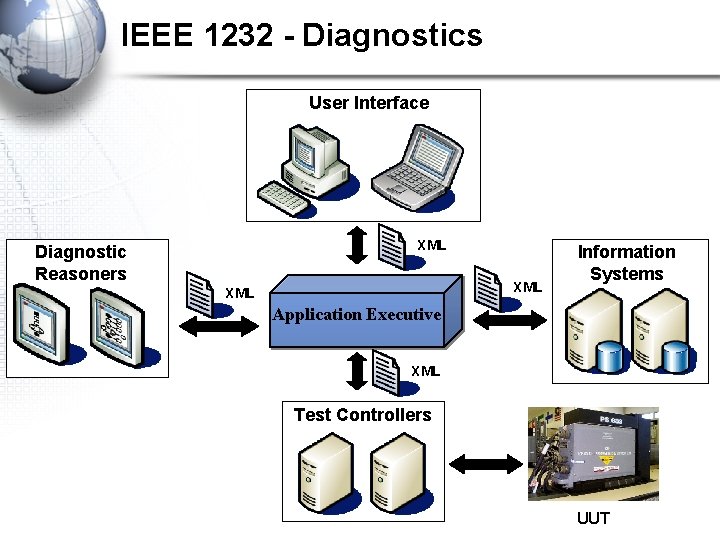 IEEE 1232 - Diagnostics User Interface XML Diagnostic Reasoners XML Information Systems Application Executive