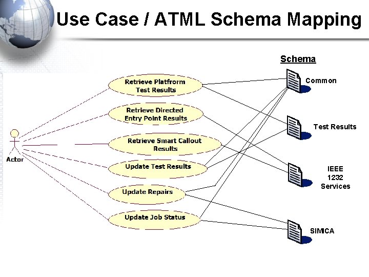 Use Case / ATML Schema Mapping Schema Common Test Results IEEE 1232 Services SIMICA