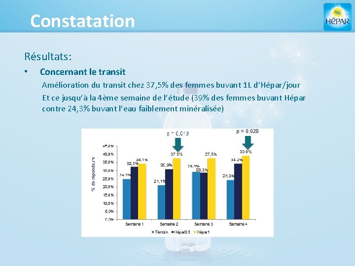 Constatation Résultats: • Concernant le transit Amélioration du transit chez 37, 5% des femmes