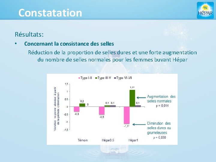 Constatation Résultats: • Concernant la consistance des selles Réduction de la proportion de selles