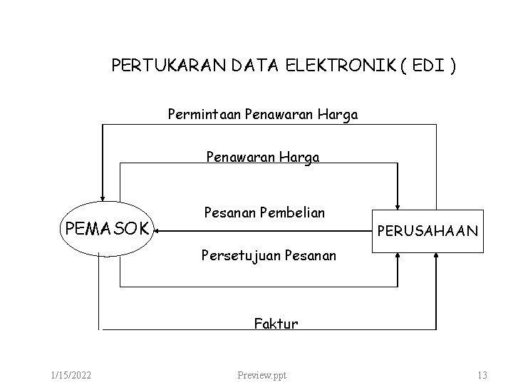 PERTUKARAN DATA ELEKTRONIK ( EDI ) Permintaan Penawaran Harga PEMASOK Pesanan Pembelian PERUSAHAAN Persetujuan